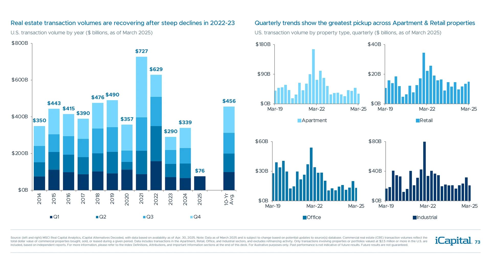 Transaction volumes are recovering, should help provide more realistic pricing in coming quarters