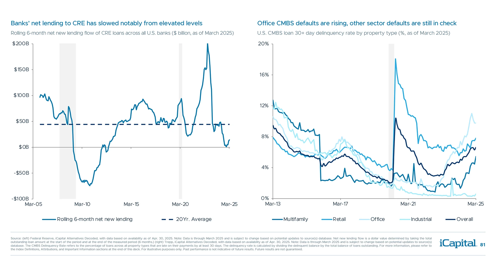 Banks are still retrenching from commercial real estate lending amidst rising defaults