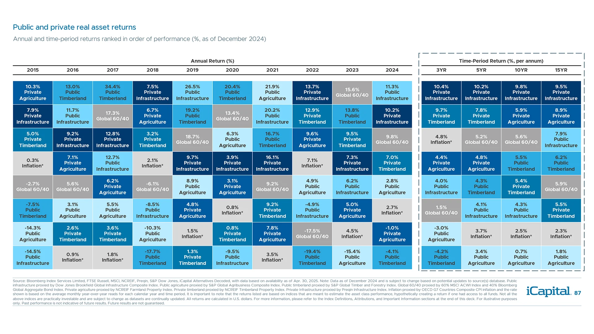 Real assets have delivered returns outpacing developed market inflation