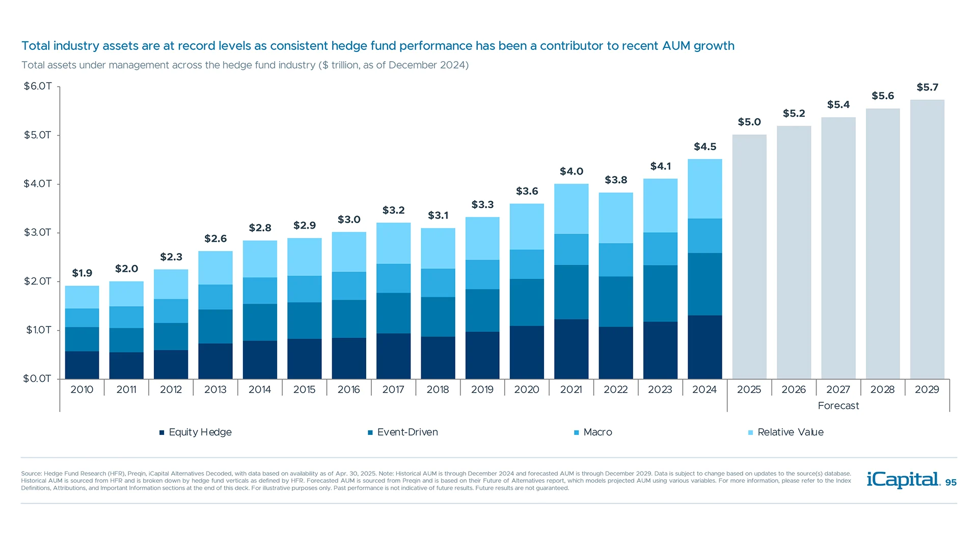 Hedge fund AUM has rebounded and has hovered near record levels