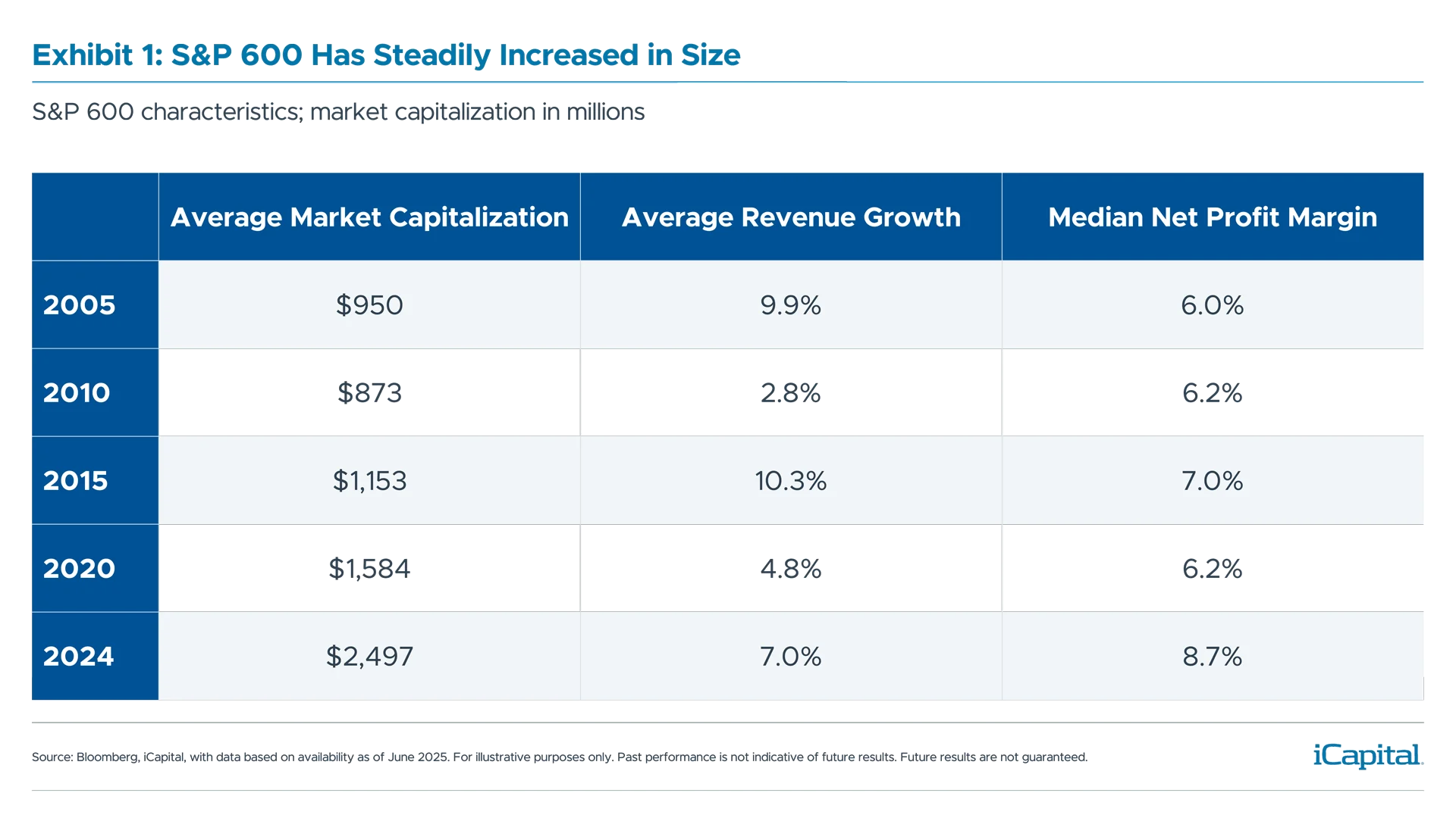 Exhibit 1: S&P 600 Has Steadily Increased in Size