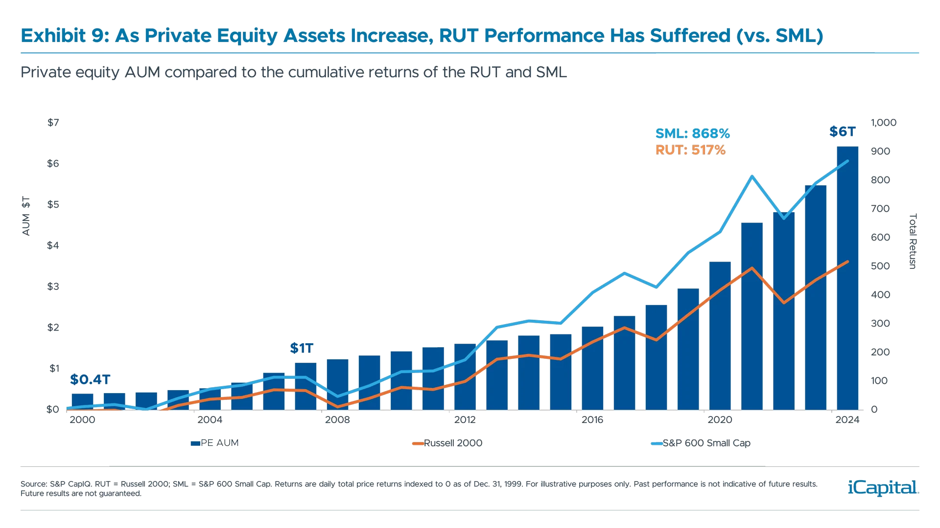 Exhibit 9: As Private Equity Assets Increase, RUT Performance Has Suffered (vs. SML)