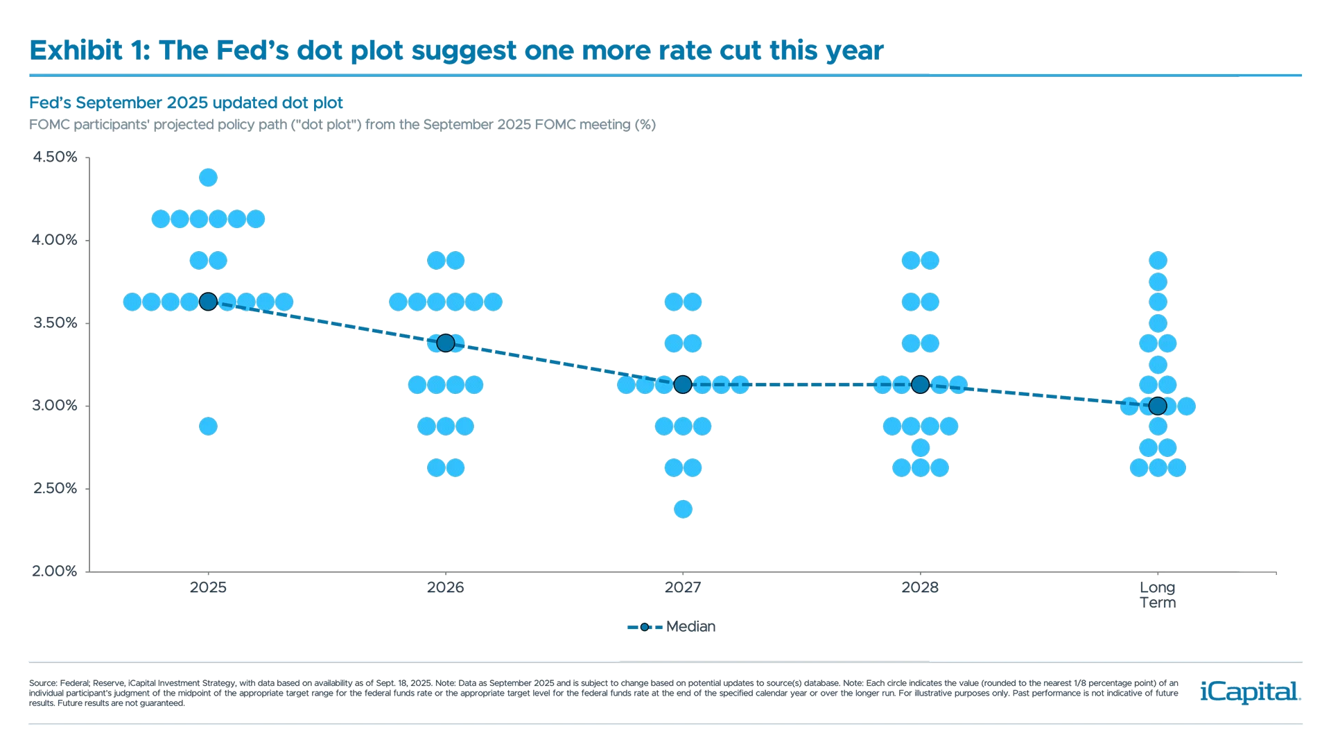 iCapital chart showing Fed dot plot projections for rate cuts through 2028
