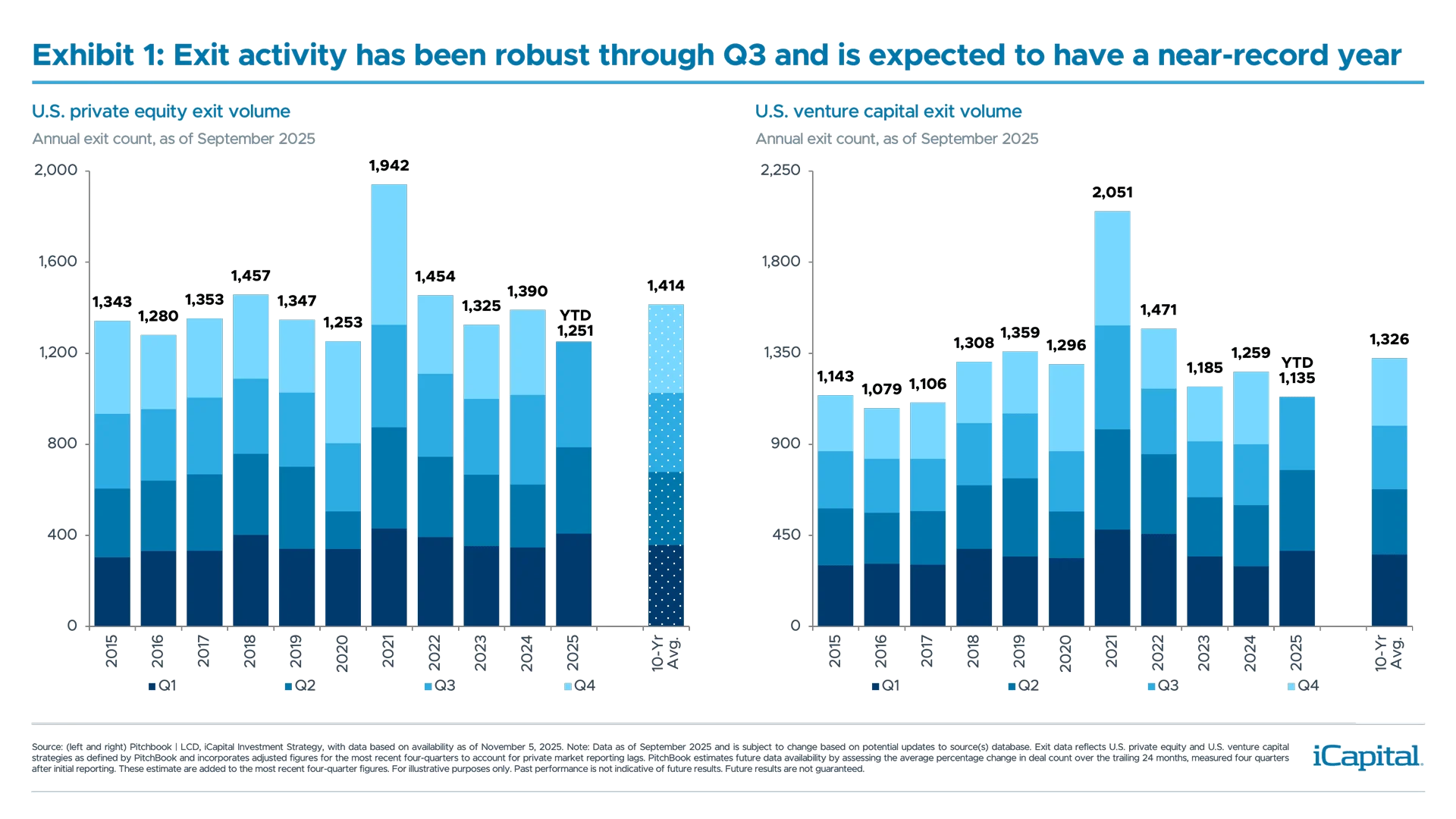 Ex 1: iCapital chart illustrating private equity private equity and venture capital exit volumes.