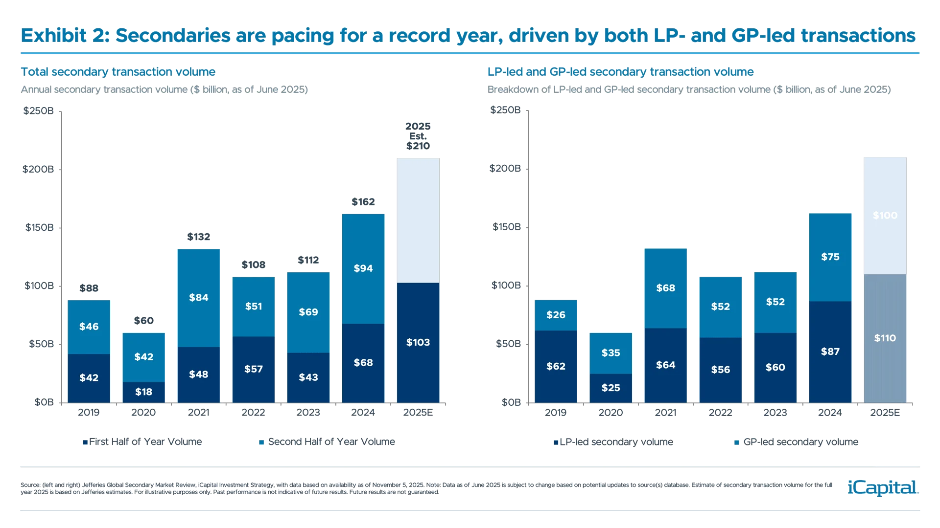 Ex 2: iCapital chart illustrating total secondary transaction volumes by year and total secondary transaction volumes broken down by LP-led and GP-led.