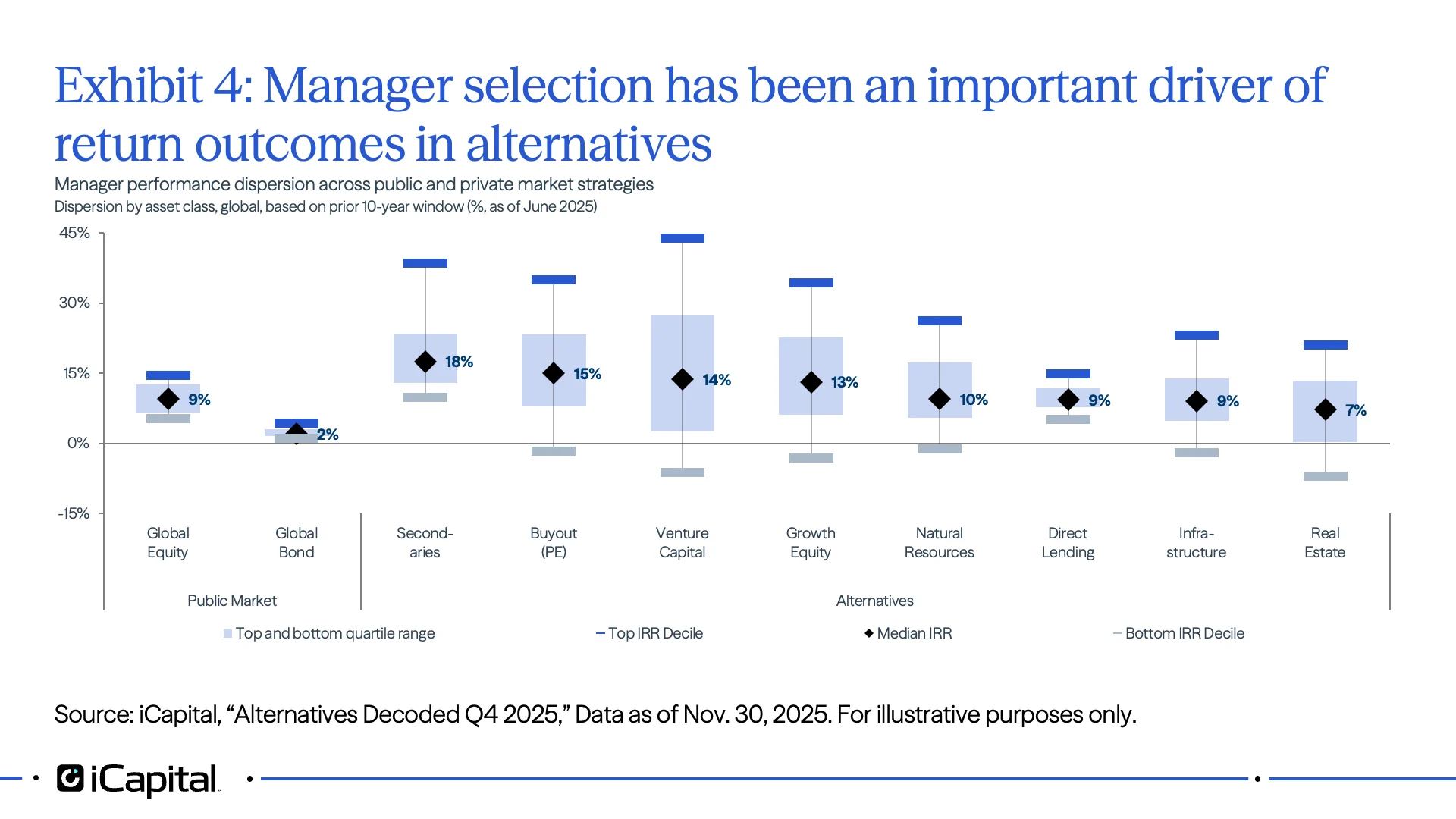 Exhibit 4: Manager selection has been an important driver of return outcomes in alternatives