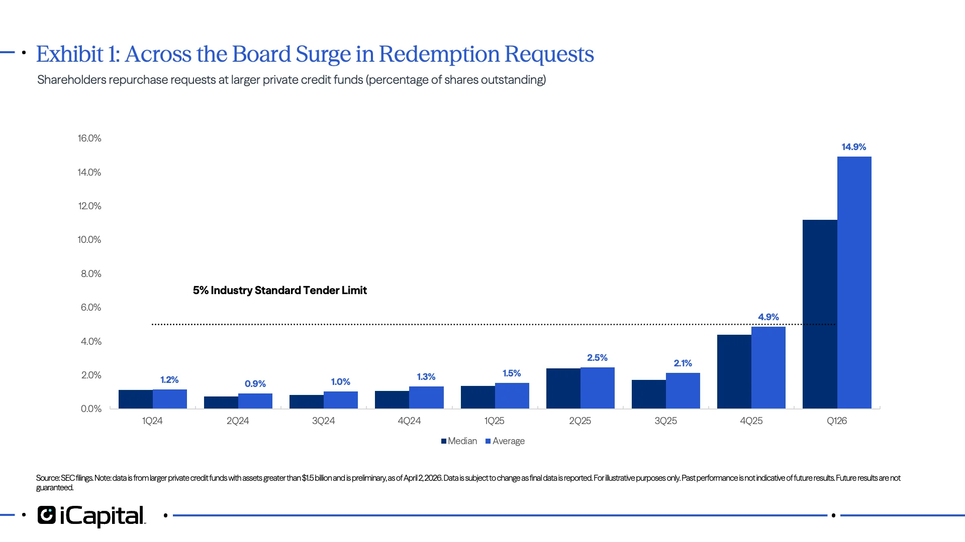 Exhibit 1: Across the Board Surge in Redemption Requests