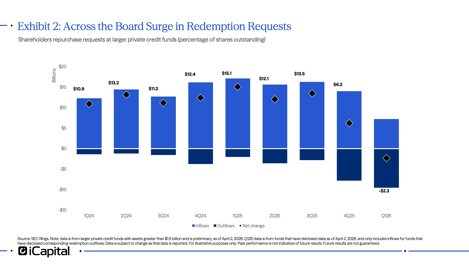 Exhibit 2: Across the Board Surge in Redemption Requests