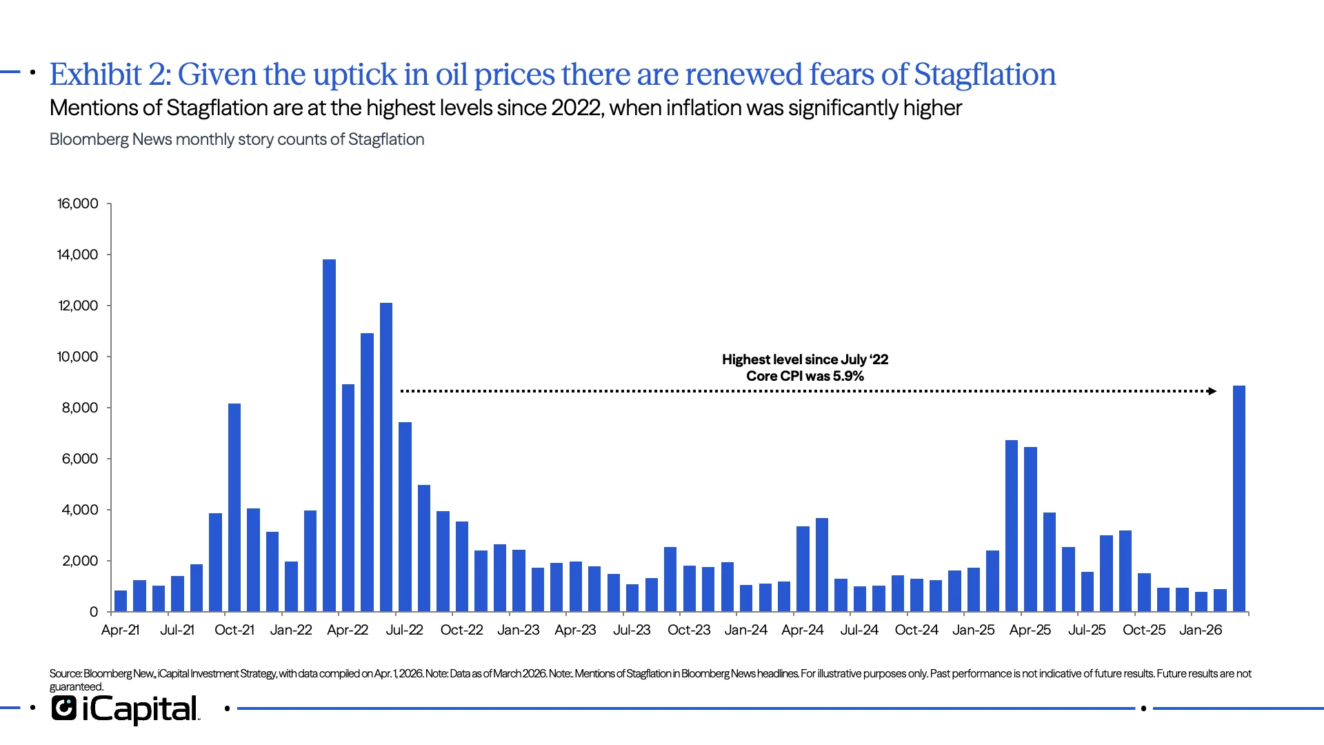 Ex 2: News mentions of the term stagflation in Bloomberg news headlines.