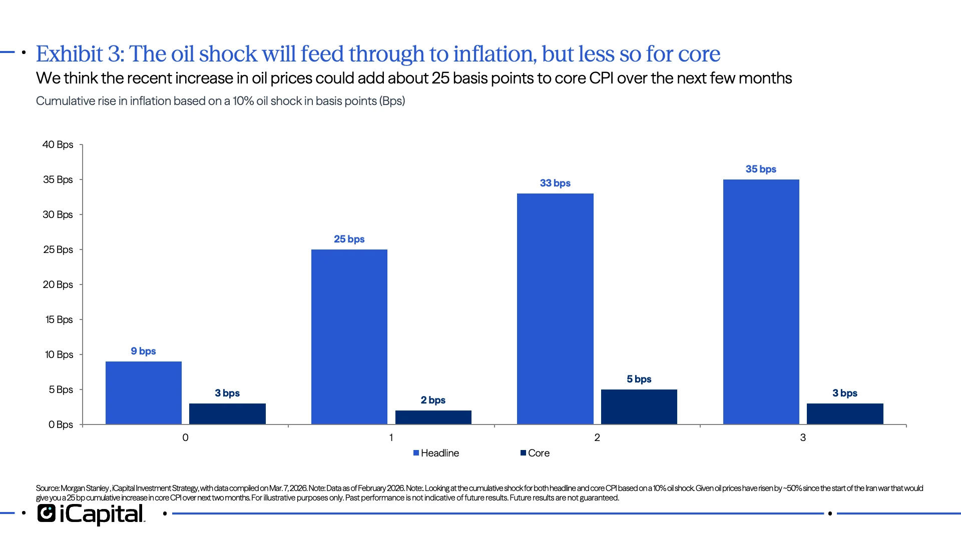 Ex 3: Pass through from an oil shock to headline and core CPI 