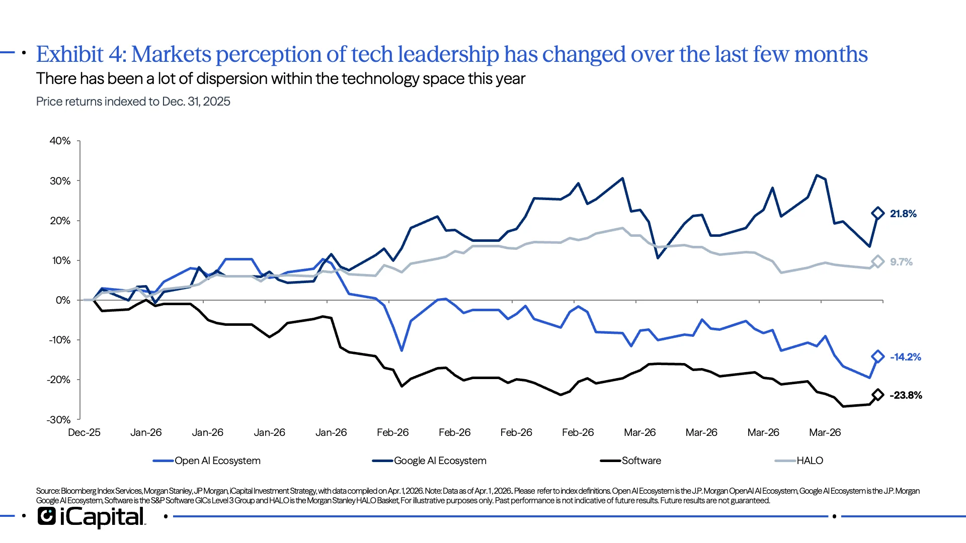 Ex 4: Technology subsector performance on a YTF basis showing how dispersion has risen