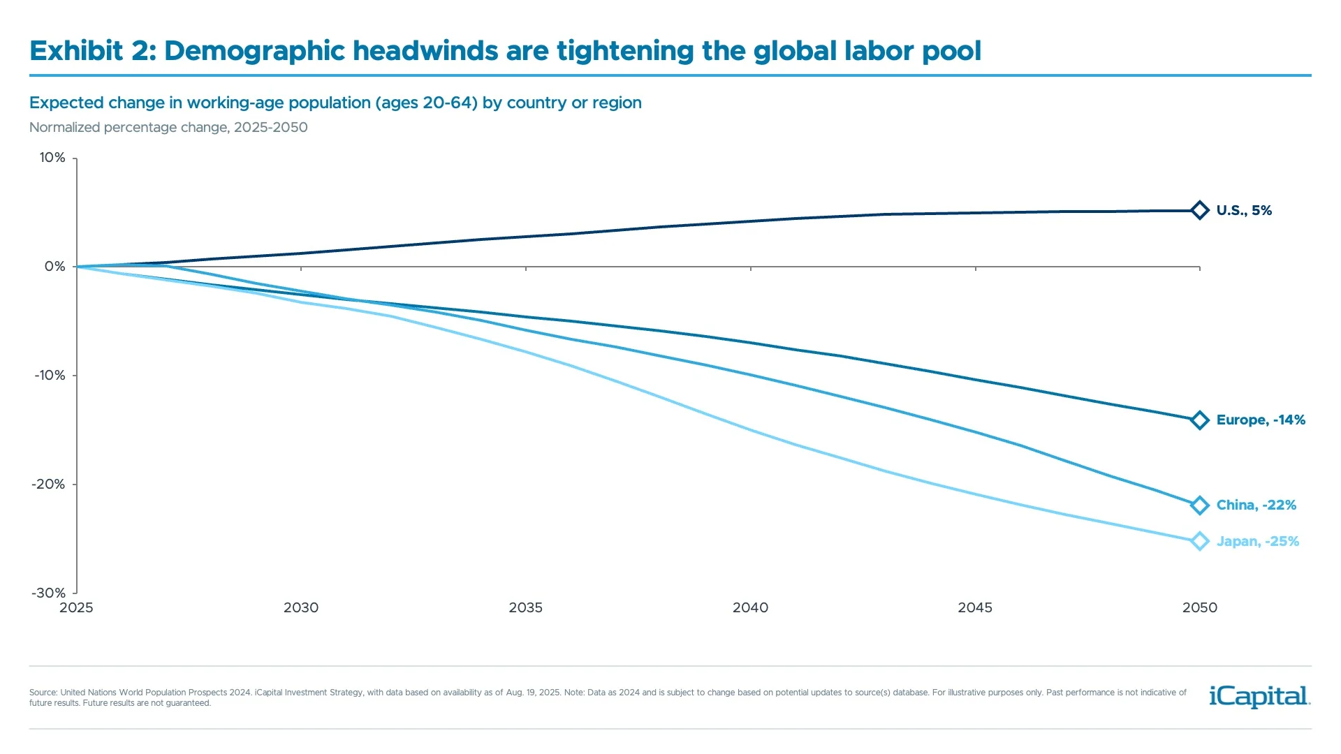 exhibit 2: demographic headwinds are tightening the global labor pool