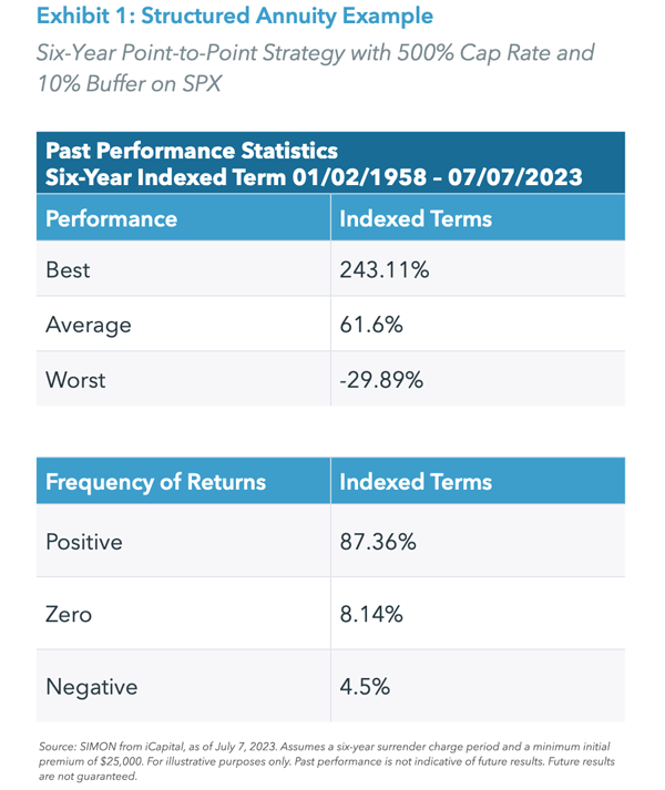 Exhibit 1: Structured Annuity Example