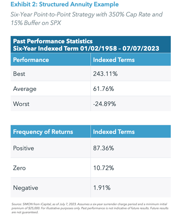 Exhibit 2: Structured Annuity Example