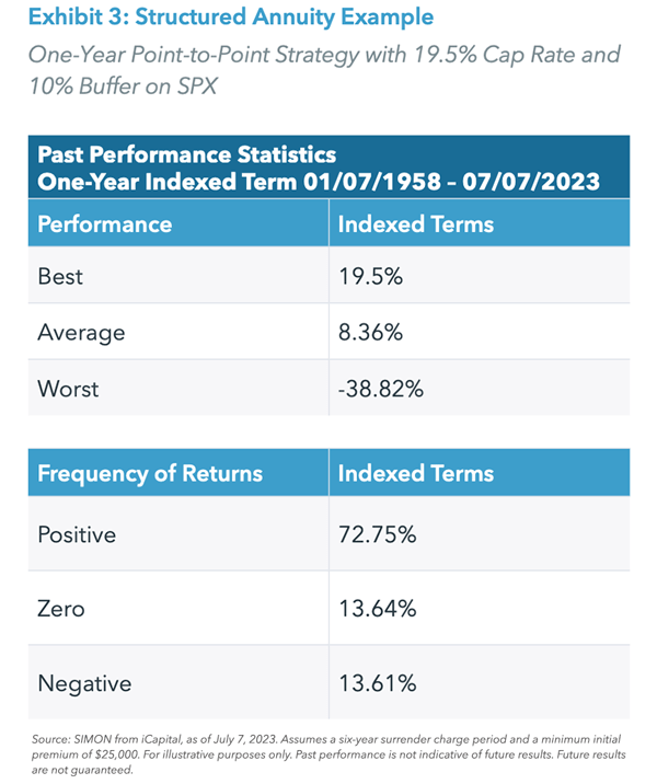 Exhibit 3: Structured Annuity Example
