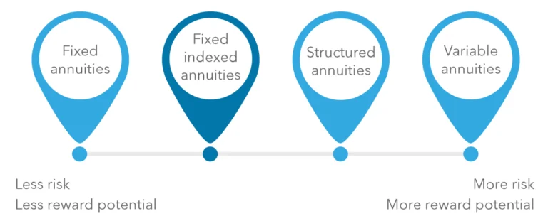 fixed-indexed-focus-risk-scale