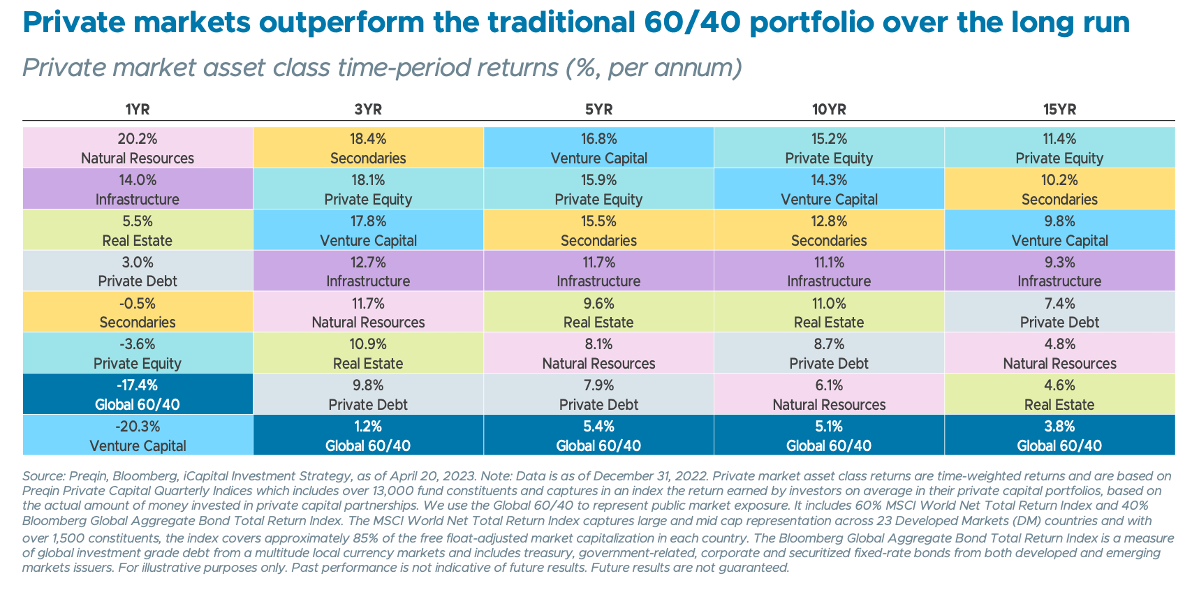 Private markets outperform the traditional 60/40 portfolio over the long run