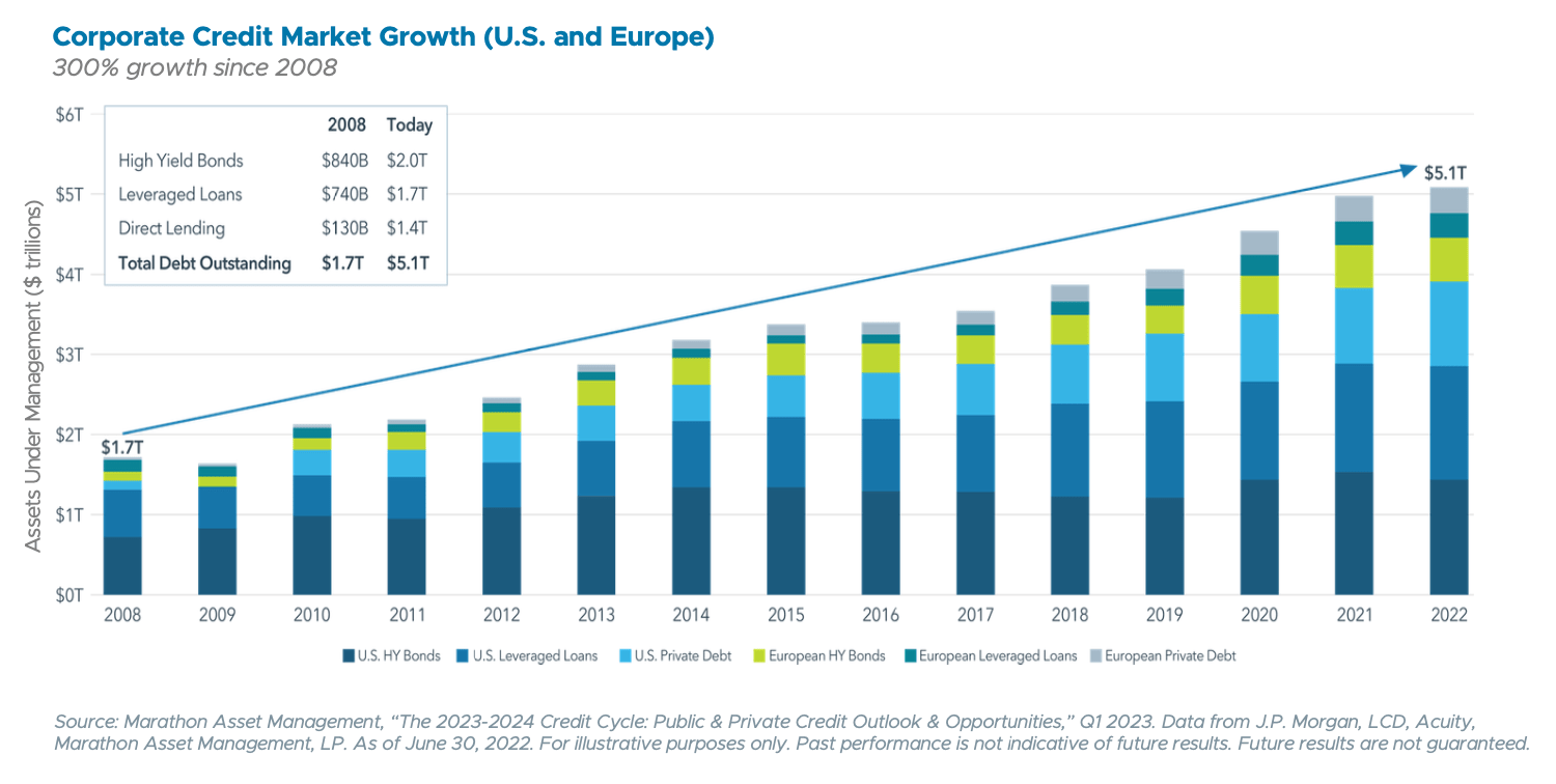 Corporate Credit Market Growth