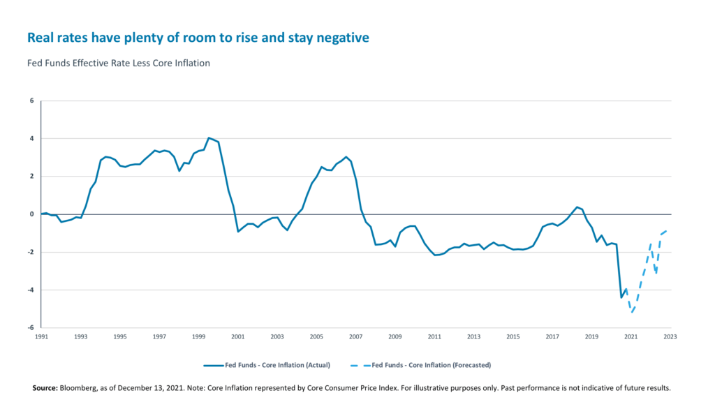 Real rates have plenty of room to rise and stay negative