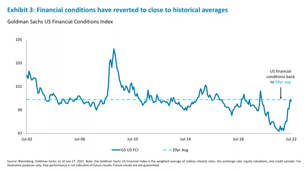 Exhibit 3: Financial conditions have reverted to close to historical averages
