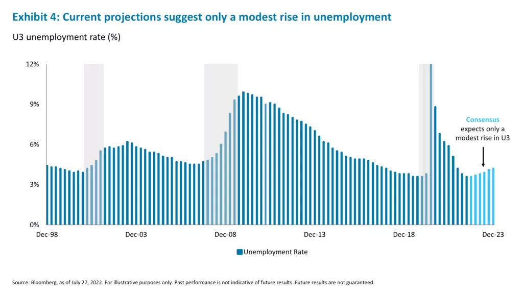 Exhibit 4: Current projections suggest only a modest rise in unemployment