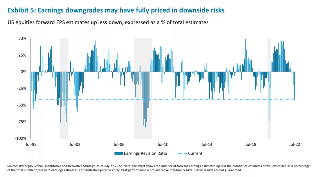 Exhibit 5: Earnings downgrades may have fully priced in downside risks
