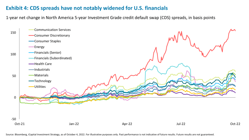 Exhibit 4: CDS spreads have not notably widened for U.S. financials