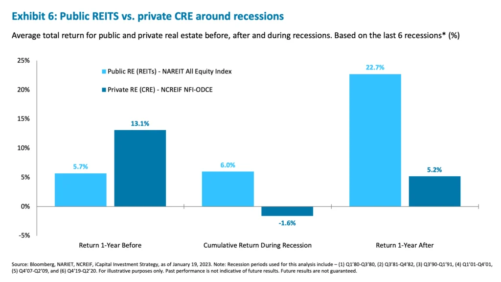 Exhibit 6: Public REITS vs. private CRE around recessions