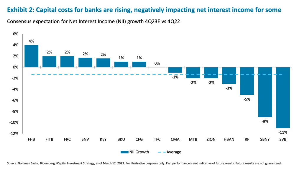 Exhibit 2: Capital costs for banks are rising, negatively impacting net interest income for some