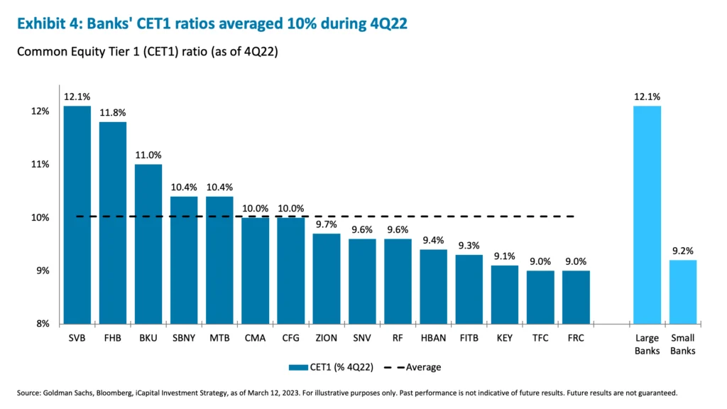Exhibit 4: Banks' CET1 ratios averaged 10% during 4Q22