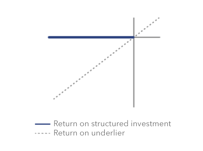 Full issuer protection