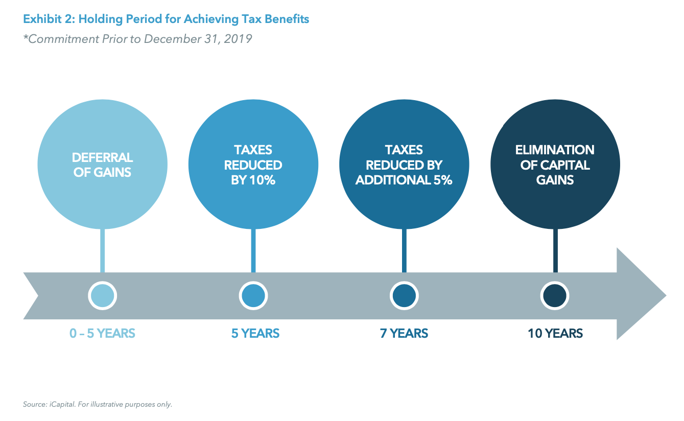 Exhibit 2: Holding Period for Achieving Tax Benefits