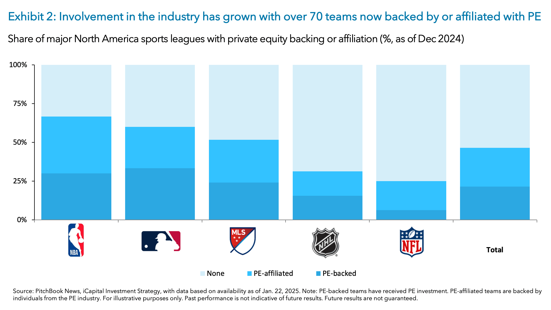Exhibit 2: Involvement in the industry has grown with over 70 teams now backed by or affiliated with PE