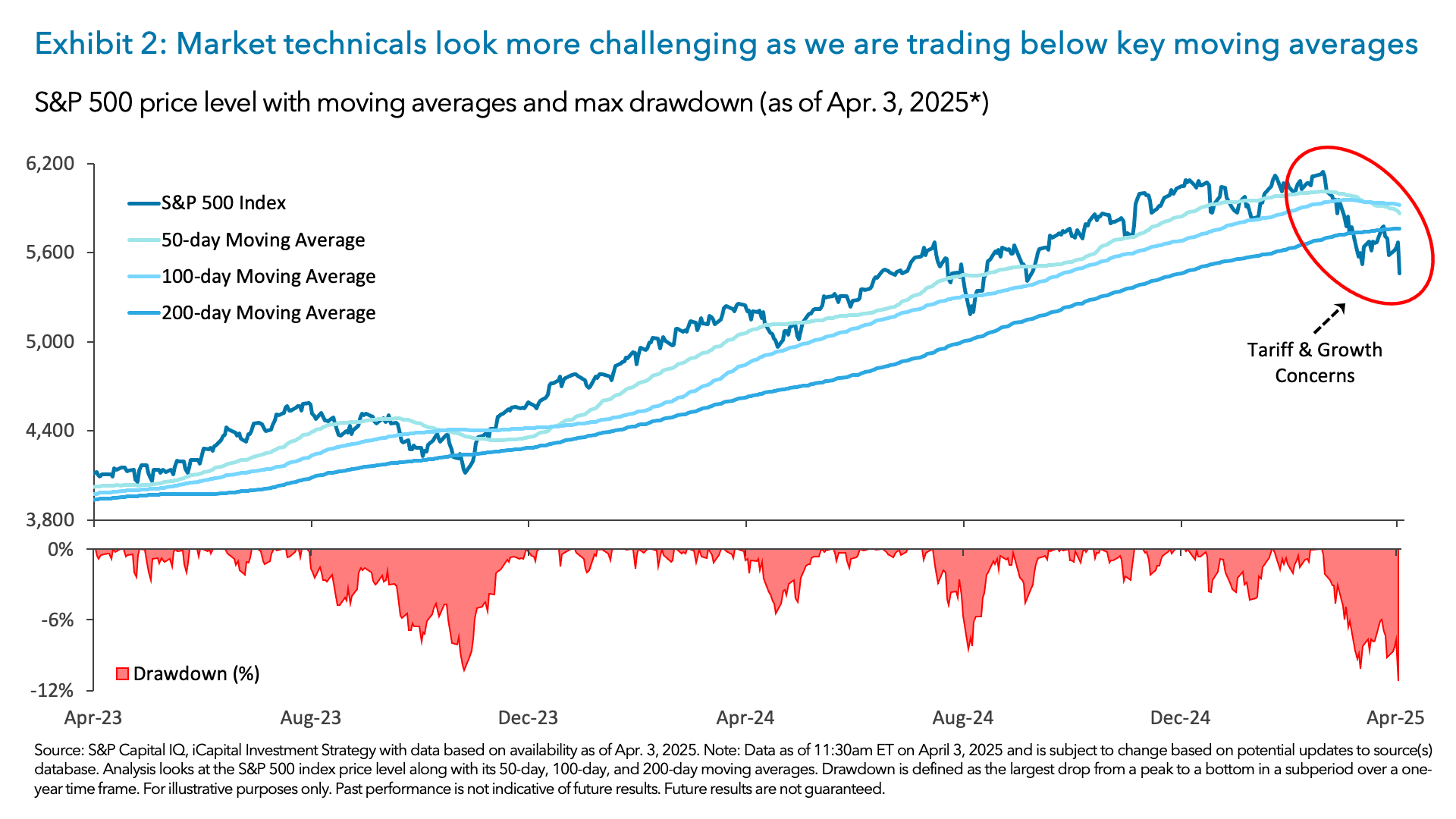 Exhibit 2: Market technicals look more challenging as we are trading below key moving averages