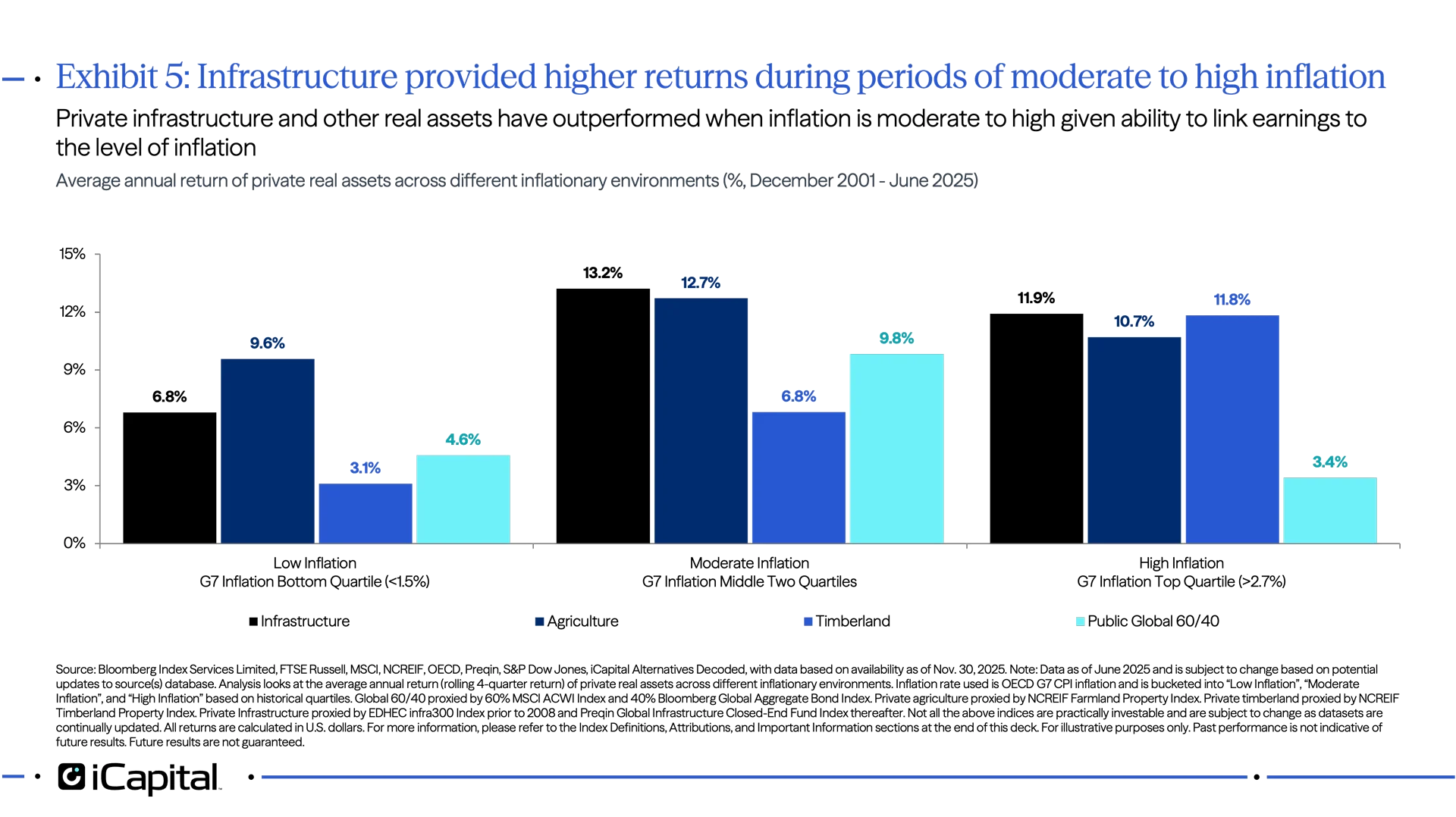 Exhibit 5: Infrastructure provided higher returns during periods of moderate to high inflation