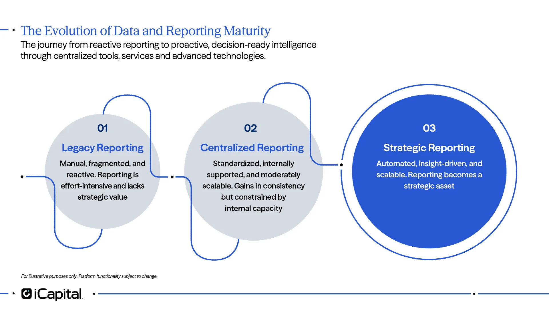 Ex 1: The Evolution of Data and Reporting Maturity