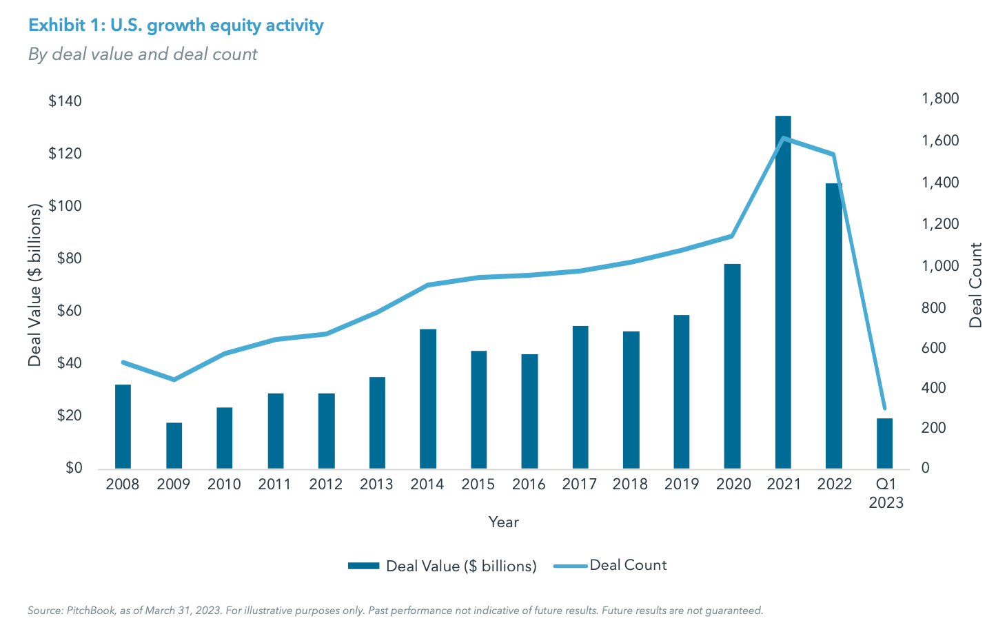 Exhibit 1: U.S. growth equity activity