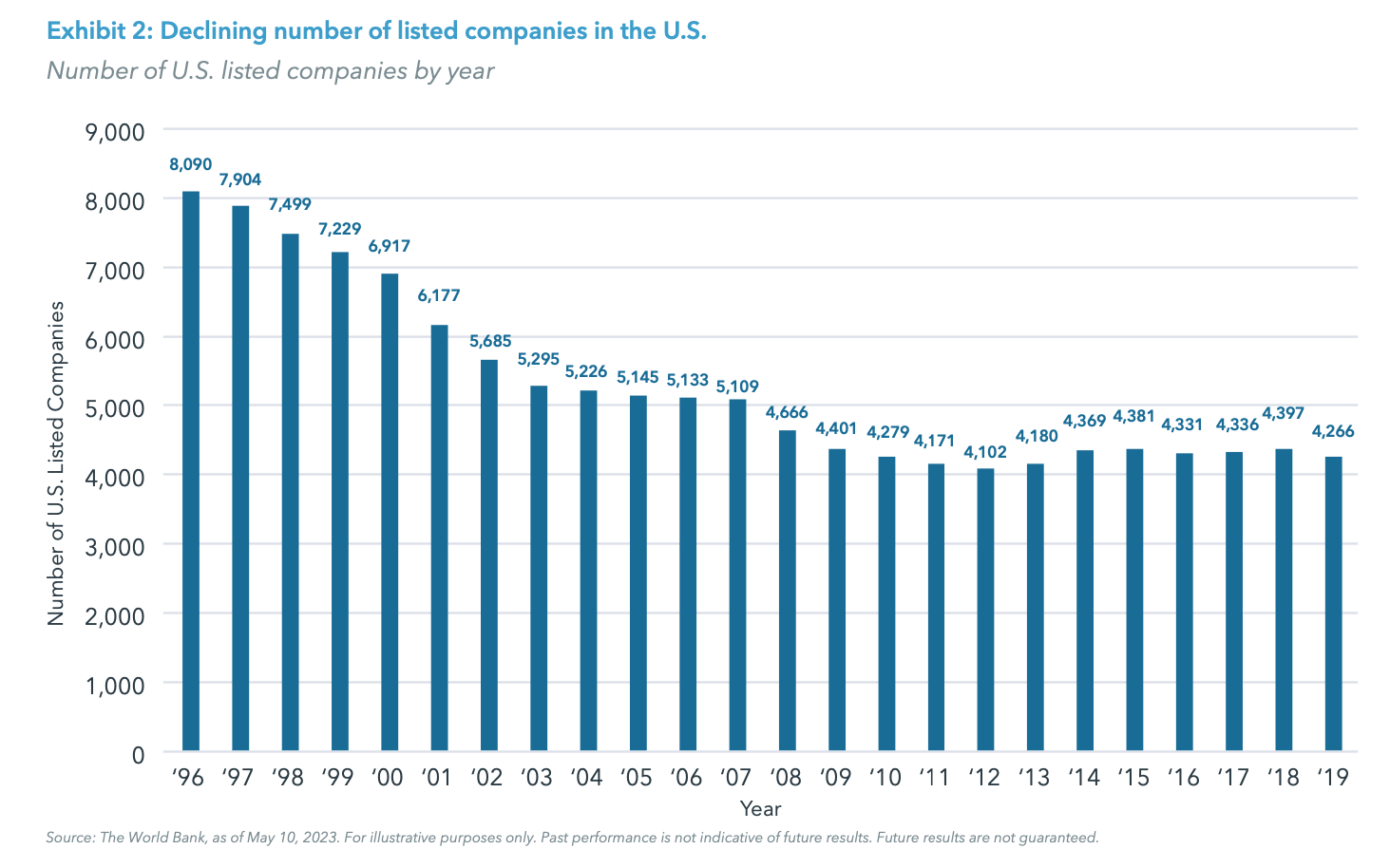 Exhibit 2: Declining number of listed companies in the U.S.