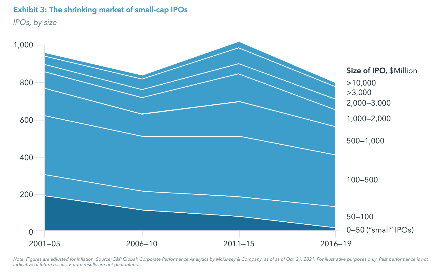 Exhibit 3: The shrinking market of small-cap IPOs