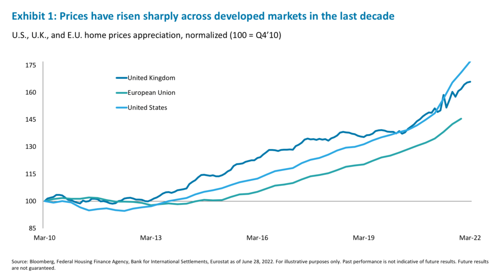 Exhibit 1: Prices have risen sharply across developed markets in the last decade