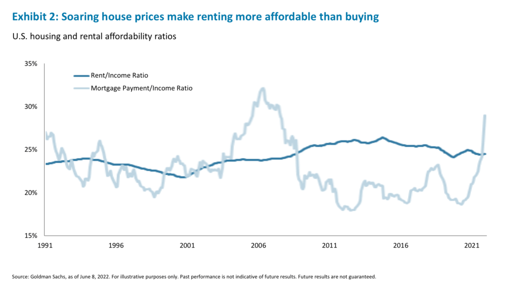 Exhibit 2: Soaring house prices make renting more affordable than buying