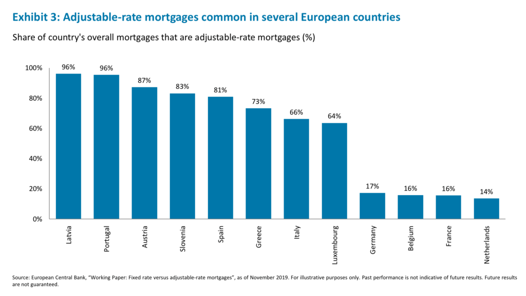 Exhibit 3: Adjustable-rate mortgages common in several European countries