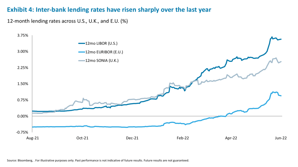 Exhibit 4: Inter-bank lending rates have risen sharply over the last year