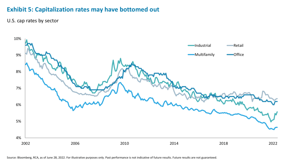 Exhibit 5: Capitalization rates may have bottomed out