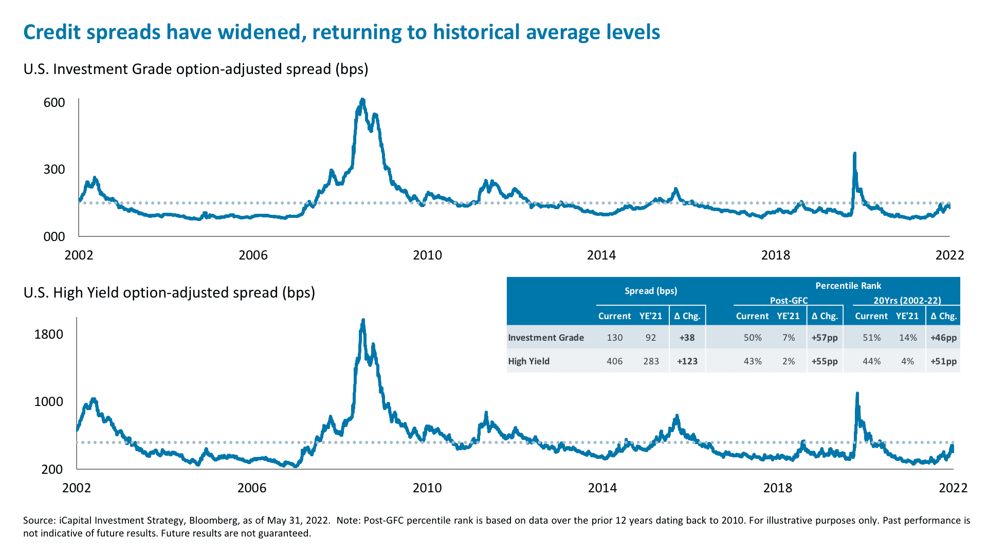 Credit spreads have widened, returning to historical average levels