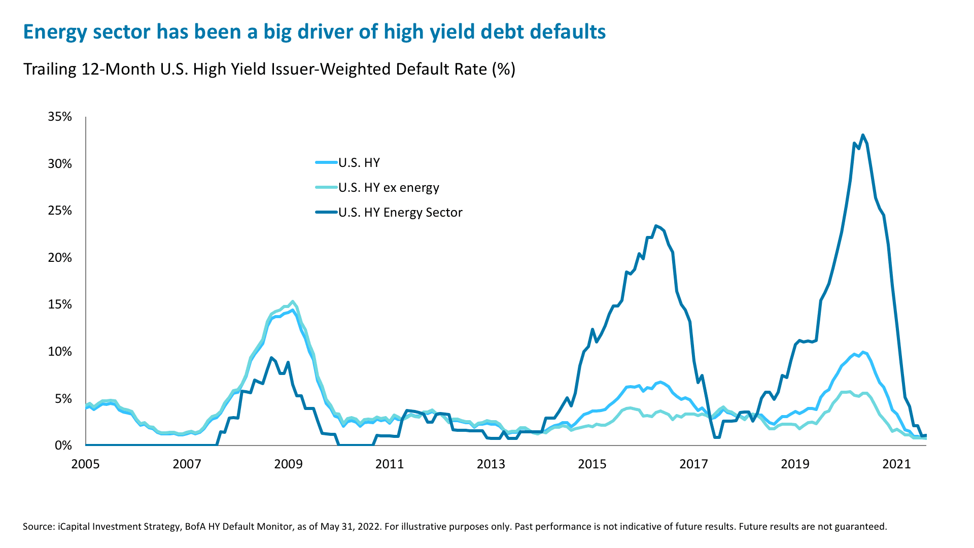 Energy sector has been a big driver of high yield debt defaults