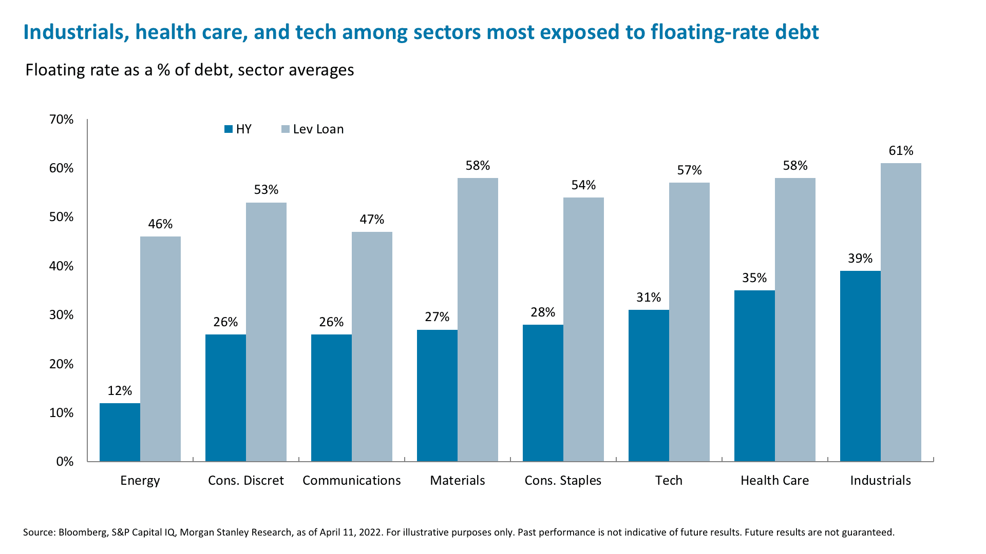 Industrials, health care, and tech among sectors most exposed to floating-rate debt