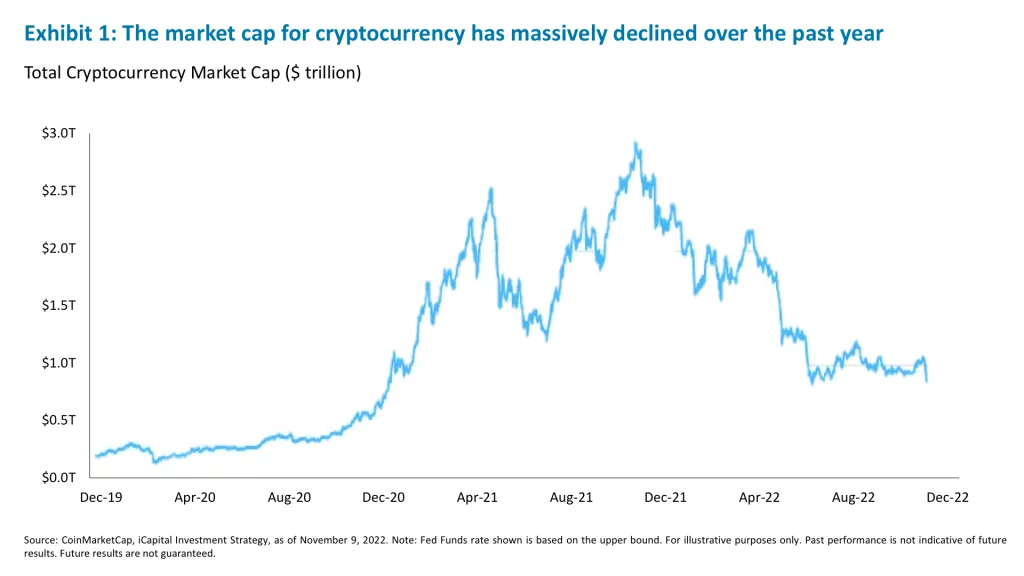 Exhibit 1: The market cap for cryptocurrency has massively declined over the past year