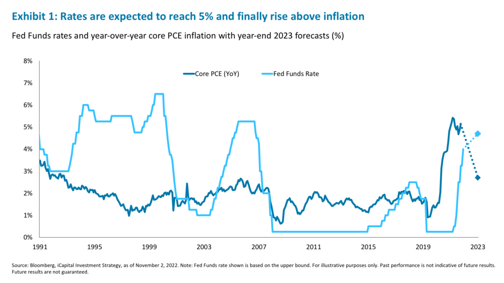 Exhibit 1: Rates are expected to reach 5% and finally rise above inflation