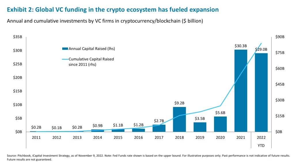 Exhibit 2: Global VC funding in the crypto ecosystem has fueled expansion 